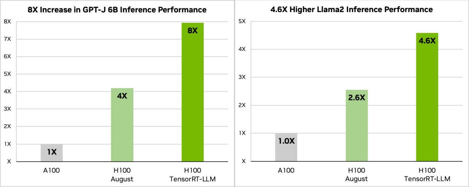 Nvidia S Tensorrt Llm Software Jacked The H S Performance By Another