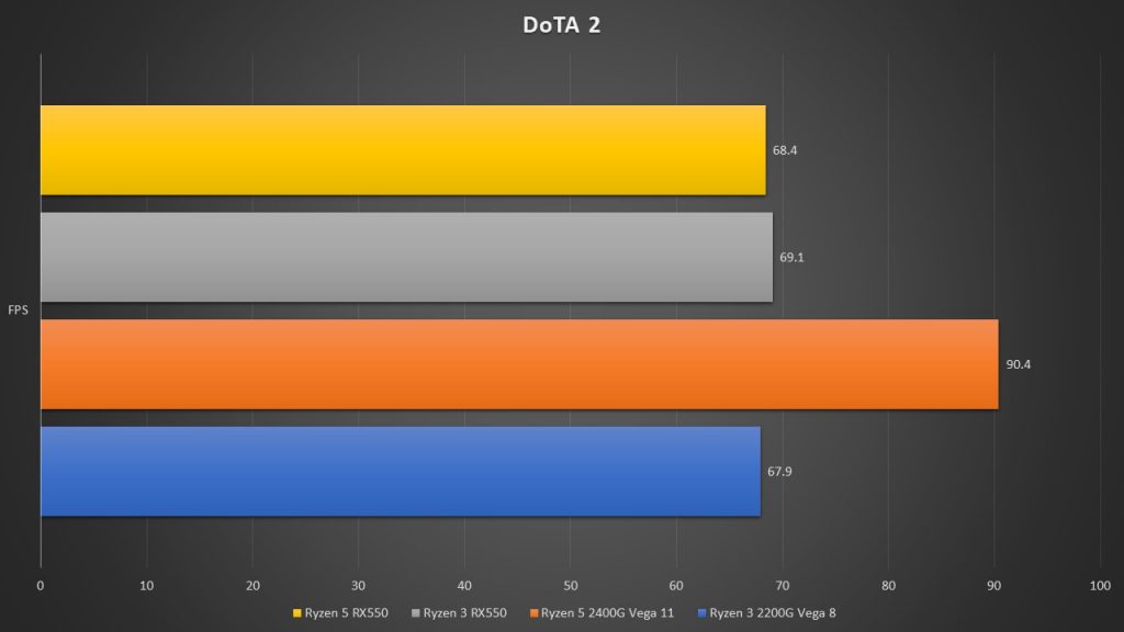 Rx 550 With I3 9100f 1080p 1440p Ultrawide 4k Benchmarks At Ultra Quality Gpucheck United States Usa