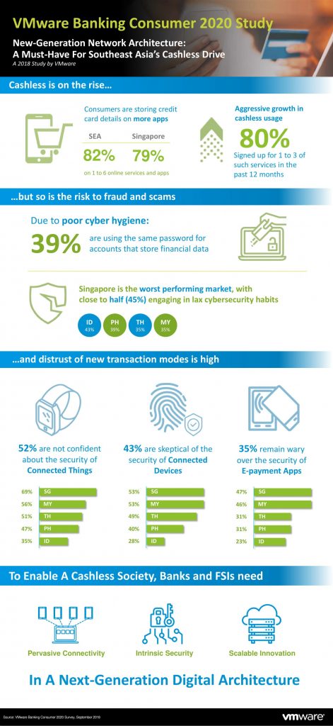 VMware: Distrust of Online Payment Security and Poor Cyber Hygiene ...