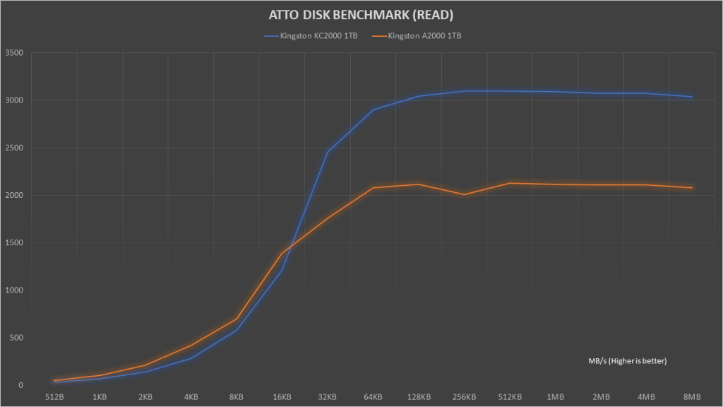 Kingston A2000 1 TB M.2 NVMe SSD Review - 8% Faster Thanks to New Firmware