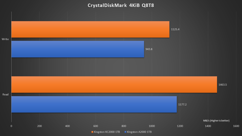 Kingston A2000 M.2 NVMe SSD Review: Security, Endurance, and Low Pricing