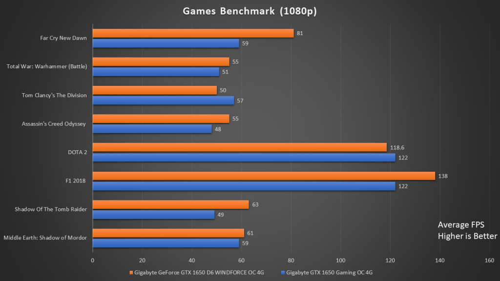 Gigabyte GeForce GTX 1650 OC Review - The Tech Revolutionist