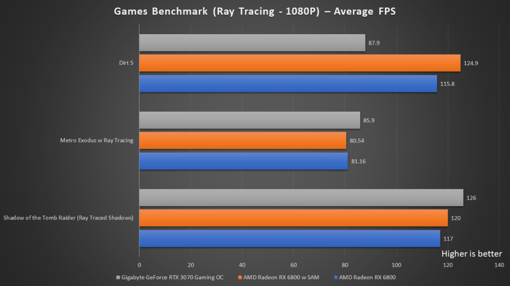 AMD Radeon RX 6800 Review — The Goldilocks RDNA 2 Card? –