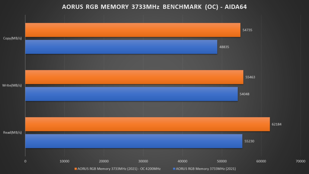 AORUS RGB Memory DDR4 16GB (2x8GB) 3733MT/s (With Demo Kit) Key Features