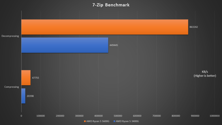 AMD Ryzen 5 5600G Review - Good enough for a Gaming PC? - The Tech ...