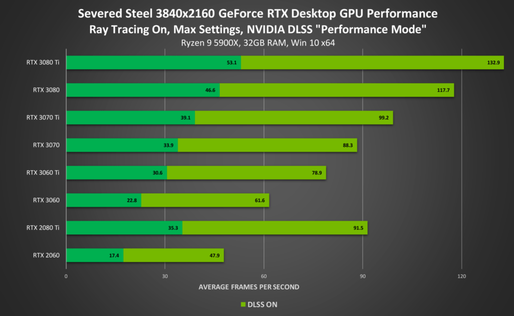 Over 100 Games and Applications now Support NVIDIA DLSS, NVIDIA Reflex