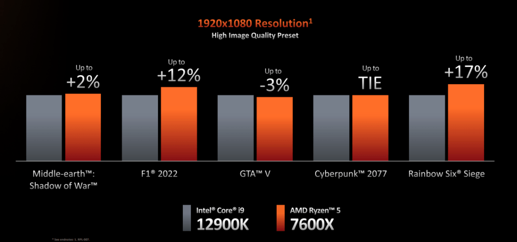 A Look At Amd Ryzen 9 7950x Processor Performance And Efficiency