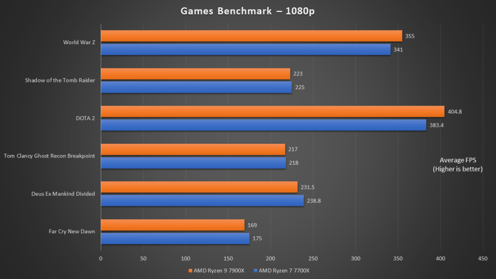 Amd Ryzen 9 7900x And Ryzen 7 7700x Review More Than What Youd Expect The Tech Revolutionist 7358