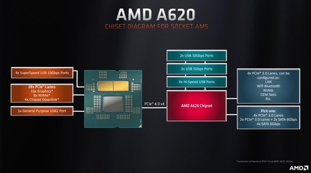 AMD A620 Motherboard 2