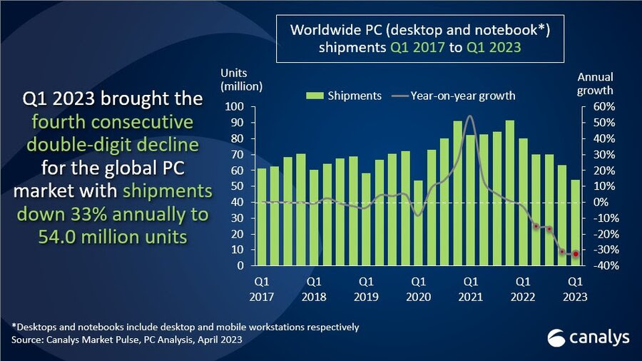 Shipment for PC continues to decline with 33 drop in Q1 2023 according to Canalys The Tech
