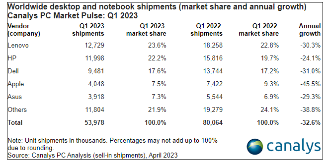 Canalys Global PC Shipment Data 3