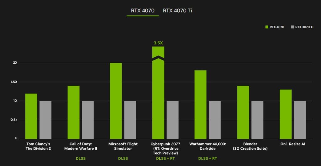 NVIDIA GeForce RTX 4070 Benchmarks