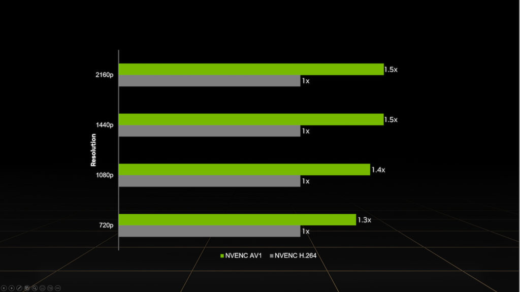 AV1 Encoding Efficiency vs H.264 on NVENC