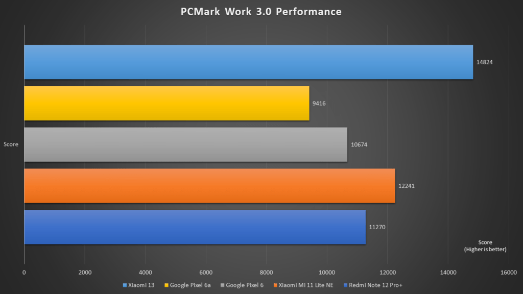 Redmi Note 12 Pro 5G test verdict: Time for a strategy change in