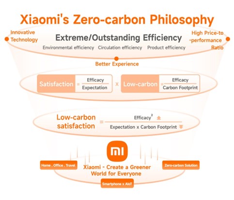 Xiaomi Greenhouse Gas Emission Reduction Target
