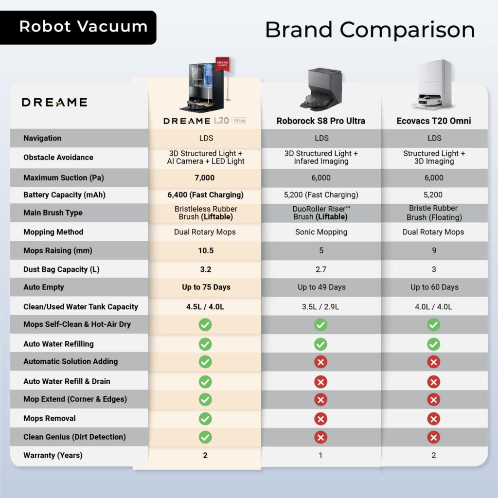 Dreame Technology unveils L20 Ultra, revolutionising household