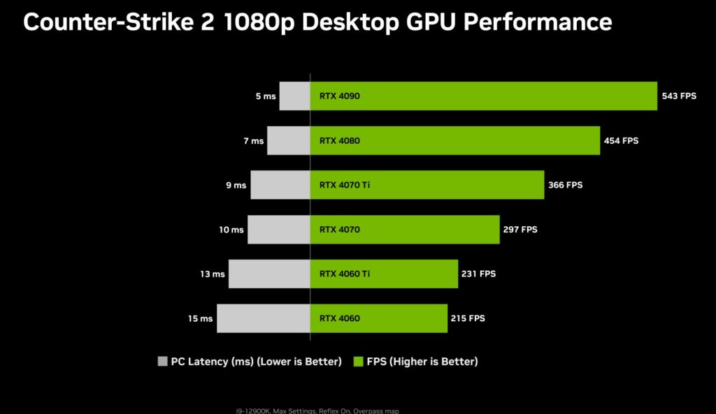 Counter Strike 2 Benchmark with NVIDIA Reflex