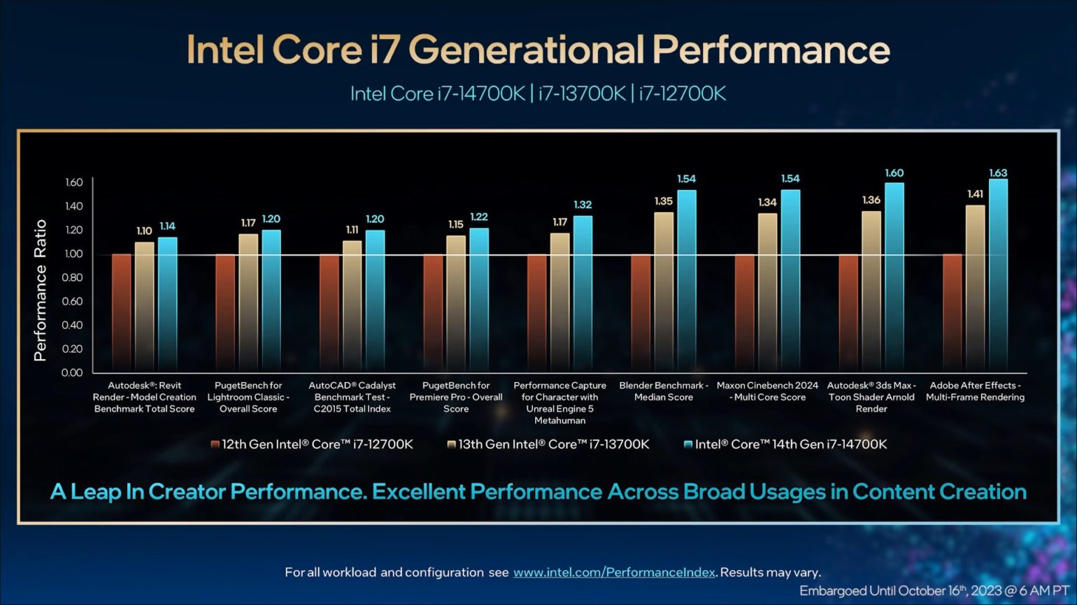 14th Gen Intel Core S-Series desktop processors revealed; Up to 24 ...