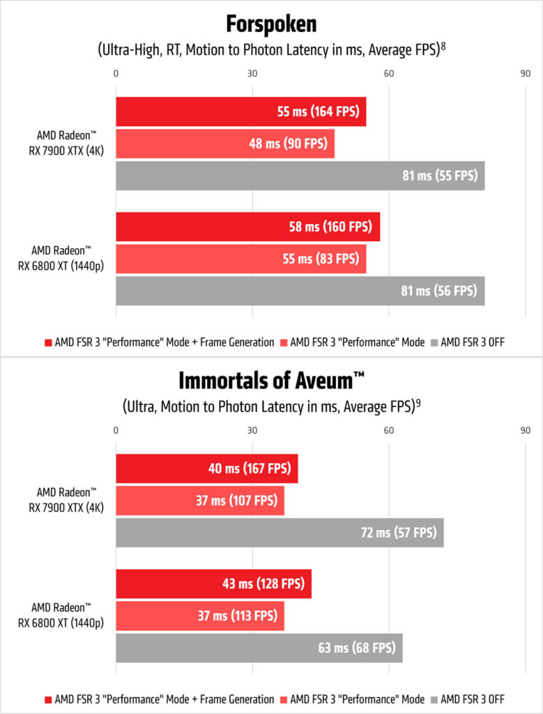 AMD FSR 3 Latency Benchmark