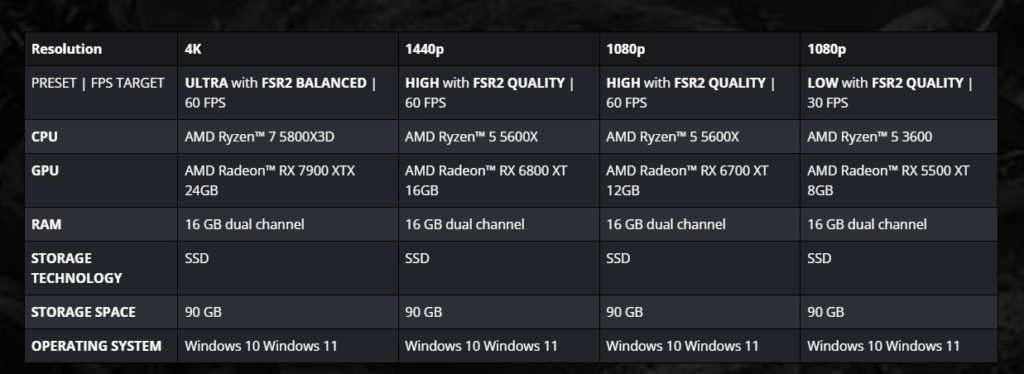 AMD Recommended Specs for Avatar Frontiers of Pandora