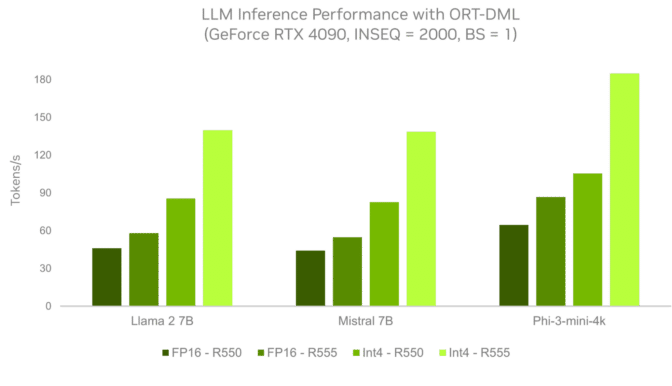 NVIDIA R555 Drivers LLM Inference Benchmarks
