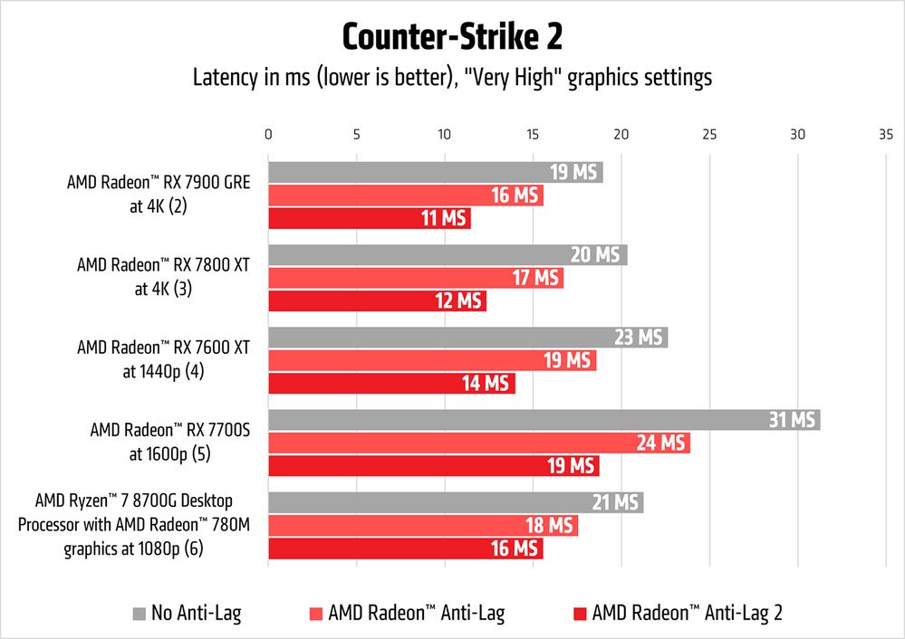 AMD Radeon Anti-Lag 2 vs 1 in CS2