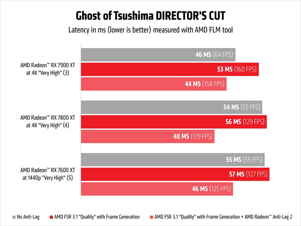 AMD_Radeon_Anti_Lag2_GoT_latency_chart