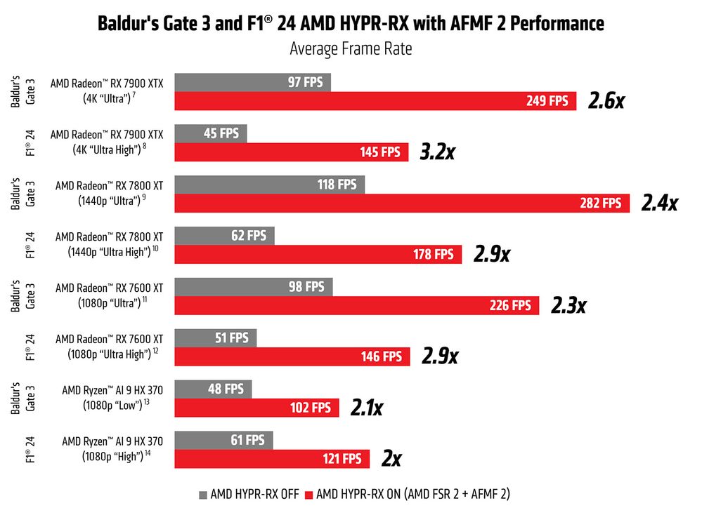 AMD HYPR-RX with AFMF 2 Baldur's Gate 3 and F1 24