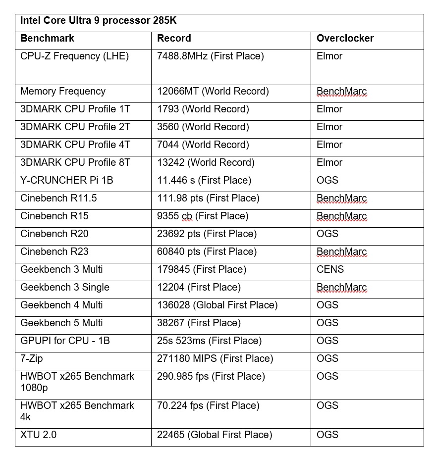 ROG MAXIMUS Z890 APEX OC List 1