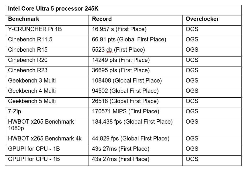 ROG MAXIMUS Z890 APEX OC List 3