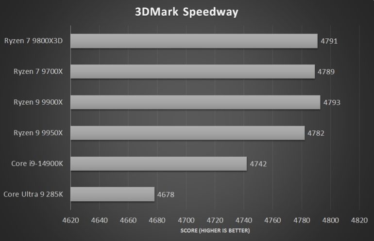 AMD Ryzen 7 9800X3D Review - The Tech Revolutionist