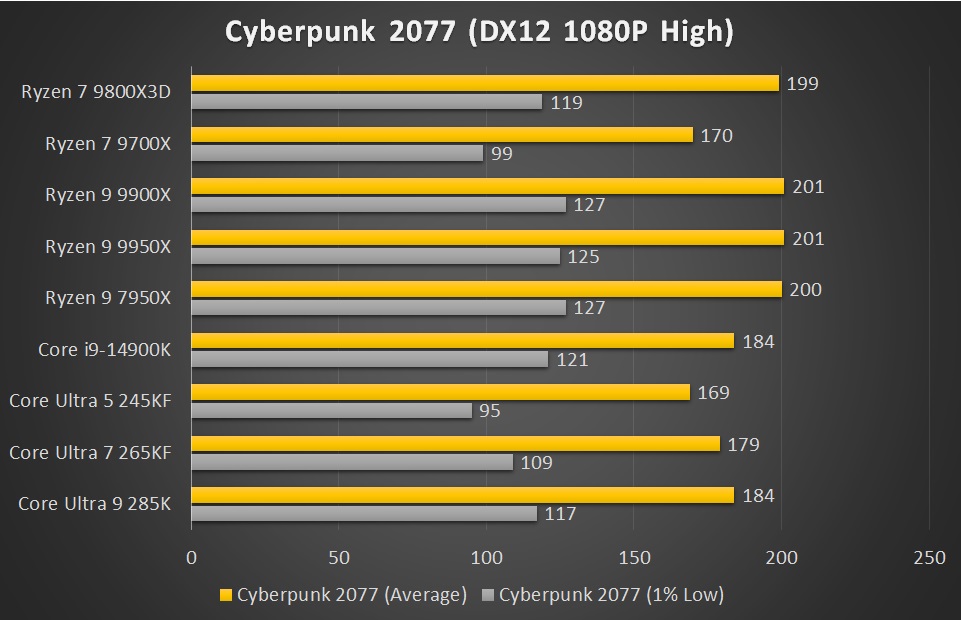 AMD Ryzen 7 9800X3D Review - The Tech Revolutionist
