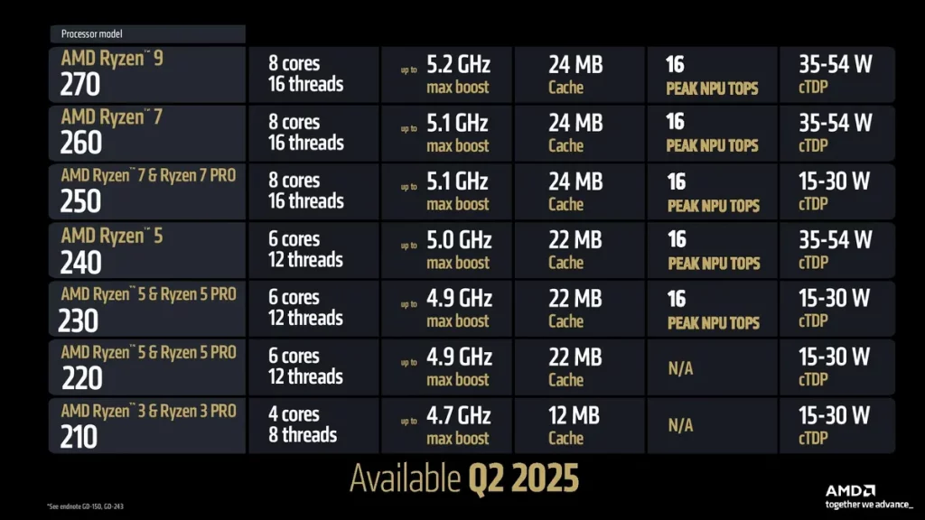 AMD Ryzen 200 PRO New SKUs