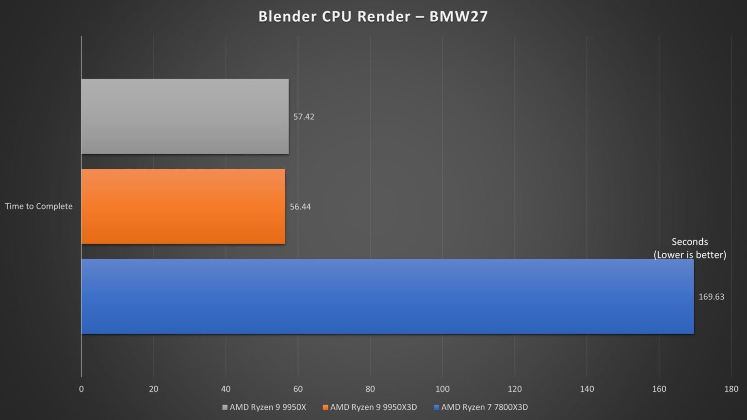 AMD Ryzen 9 9950X3D Review – The Evolution of X3D Processors - The Tech ...