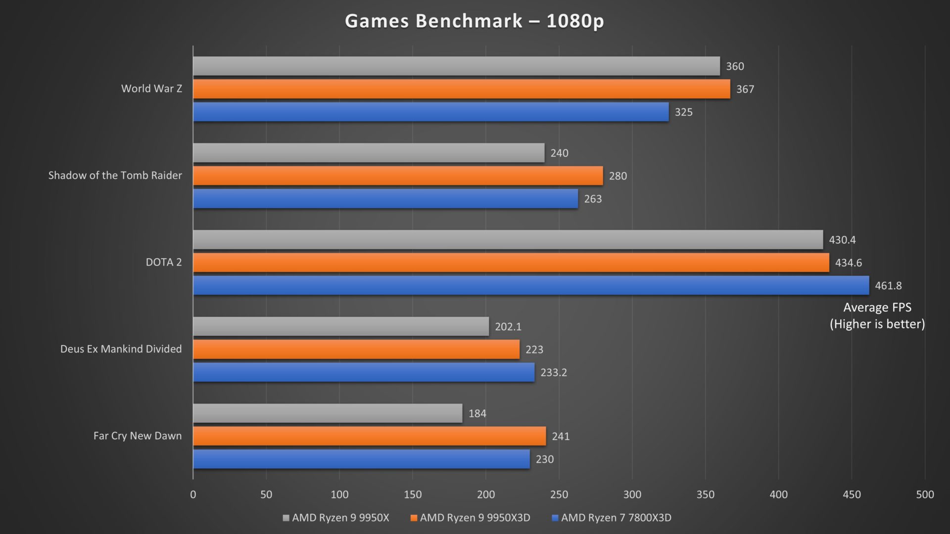 AMD Ryzen 9 9950X3D Review – The Evolution of X3D Processors - The Tech ...