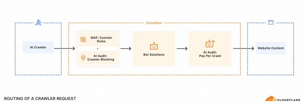 Cloudflare Pay per Crawl 3