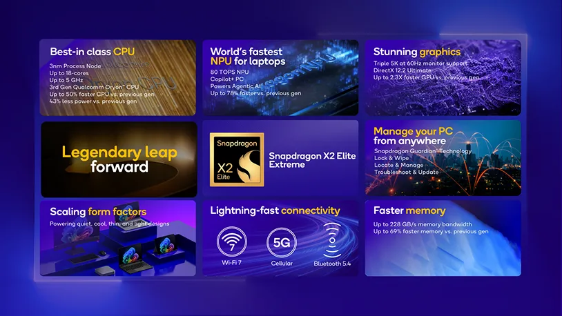 Qualcomm Snapdragon X2 Elite Infographic