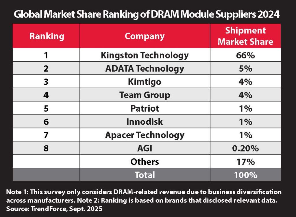 Kingston DRAM Chart 2024